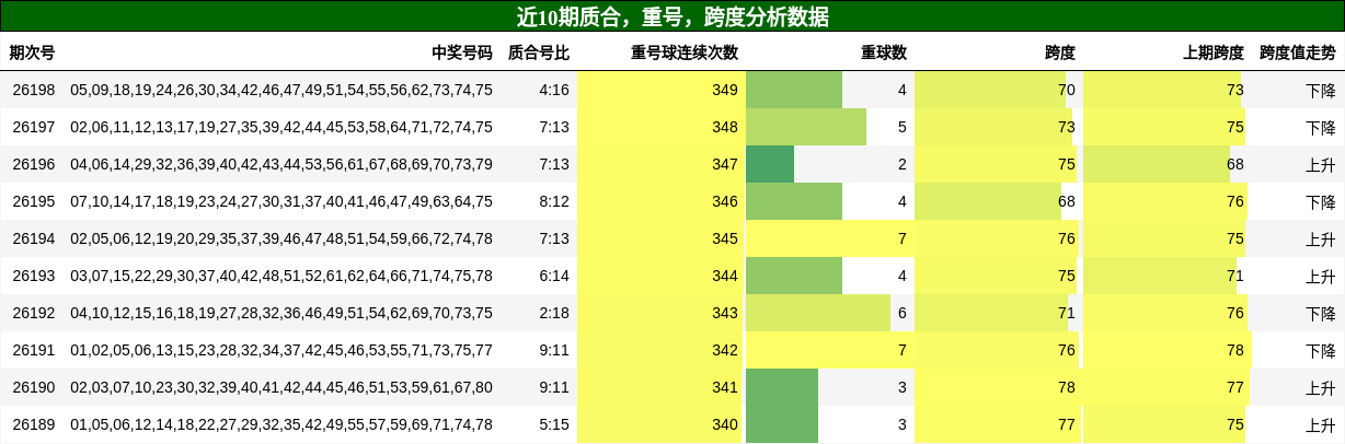 质合分析，重号分析，跨度分析