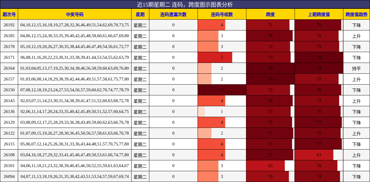 连码分析，跨度分析