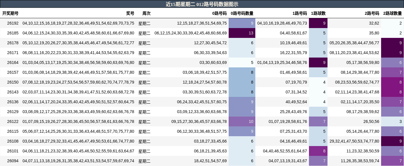 近15期星期二 012路号码数据图示