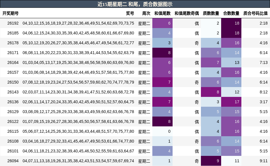 近15期星期二 和尾,质合数据图示