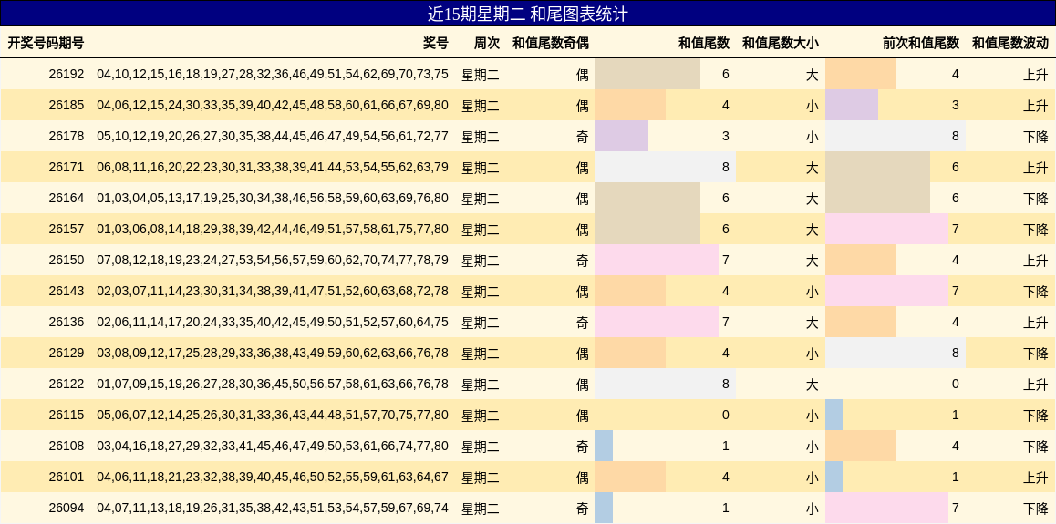 近15期星期二 和尾图表统计