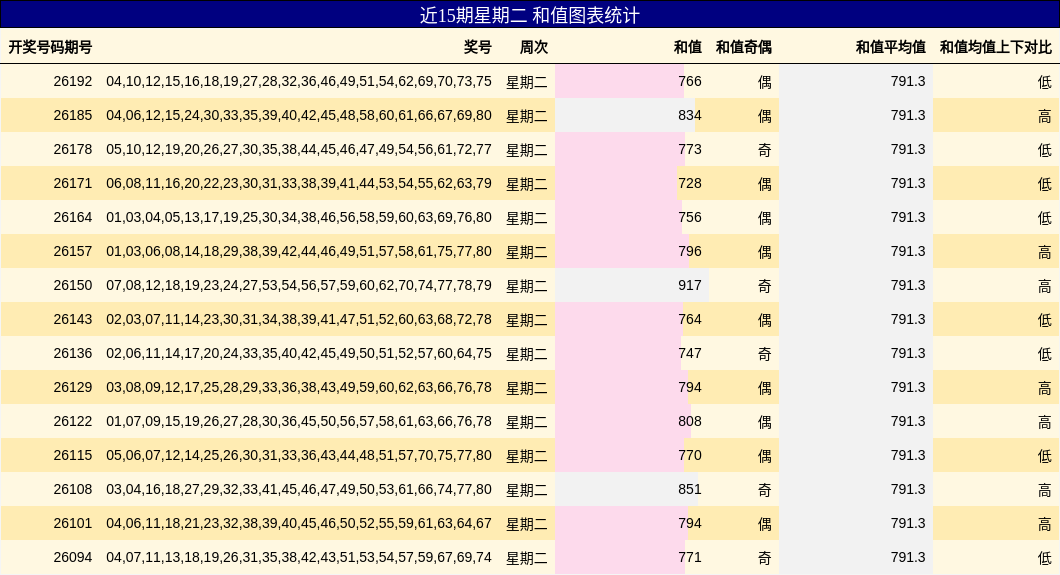 近15期星期二 和值图表统计
