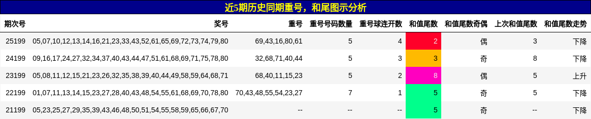 重号分析，和尾分析