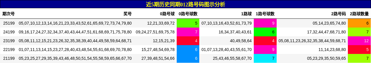 012路号码分析