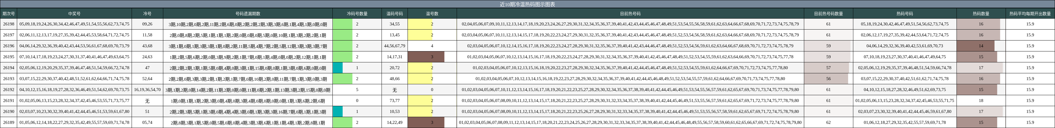 近10期冷温热码图示图表