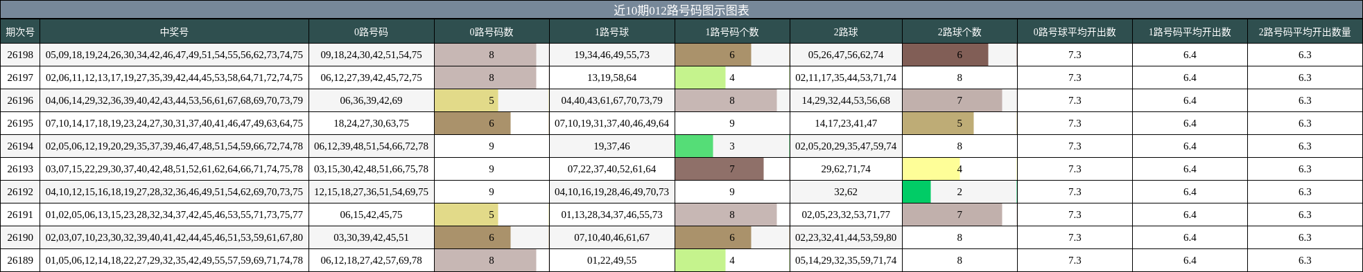 近10期012路号码图示图表