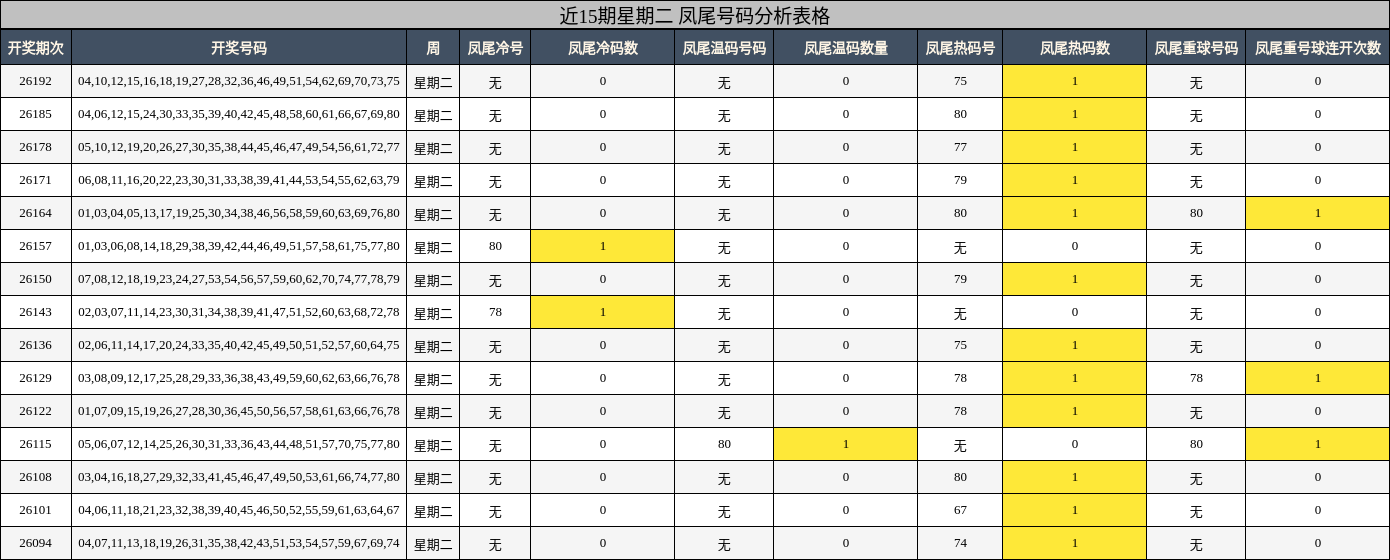 近15期星期二 凤尾号码分析表格