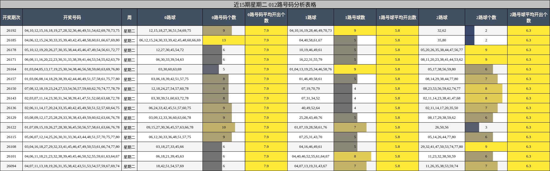 近15期星期二 012路号码分析表格