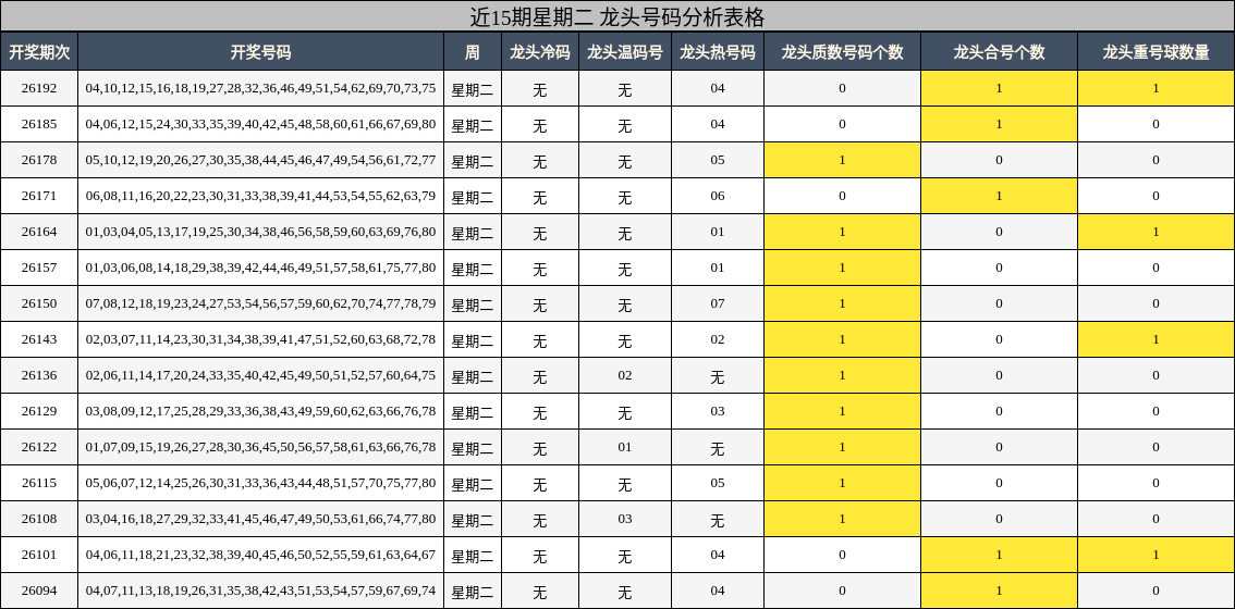 近15期星期二 龙头号码分析表格