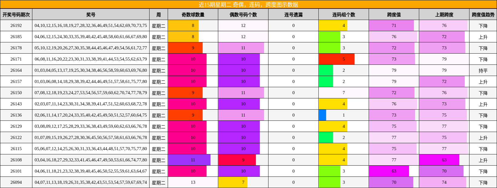 近15期星期二 奇偶，连码，跨度图示数据
