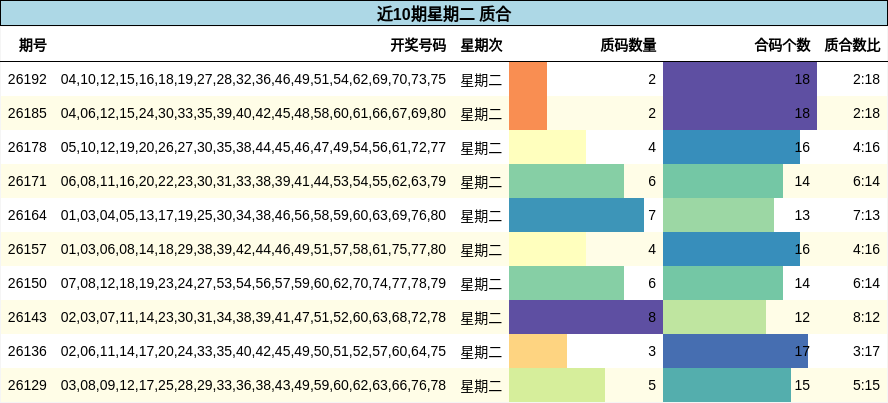 近10期星期二 质合