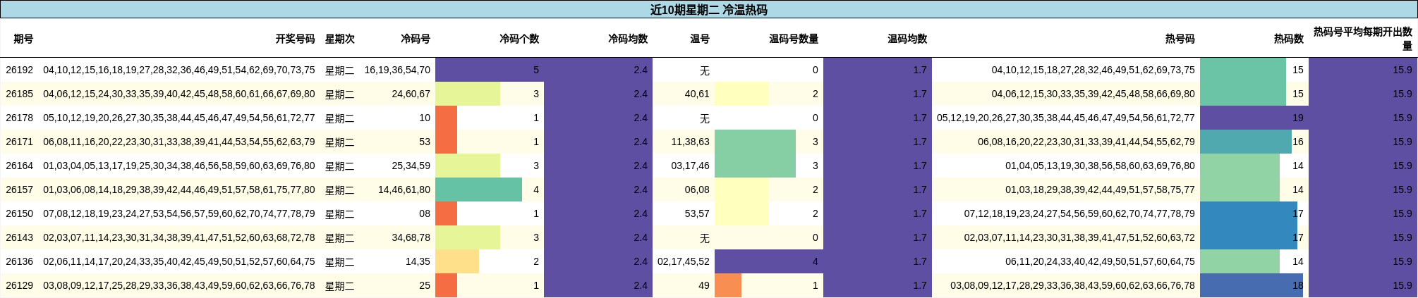 近10期星期二 冷温热码