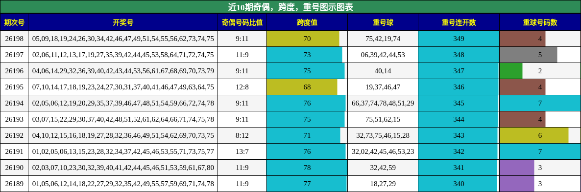 奇偶分析，跨度分析，重号分析
