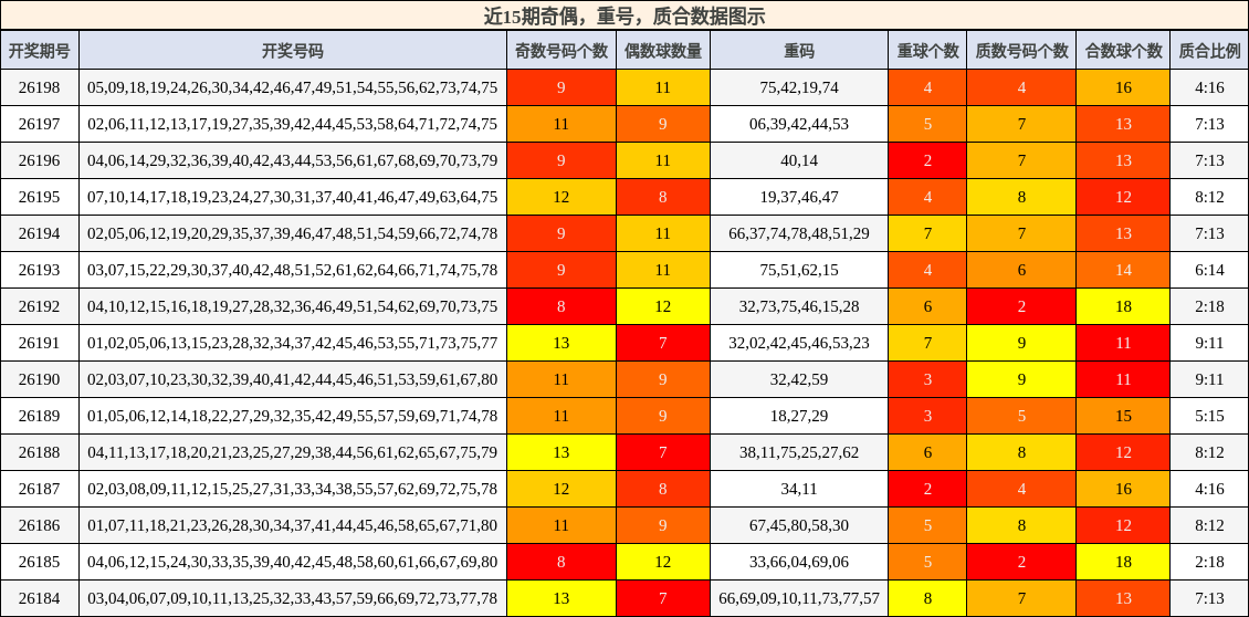 奇偶分析，重号分析，质合分析