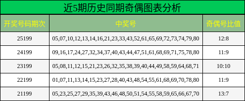 近5期历史同期奇偶图表分析