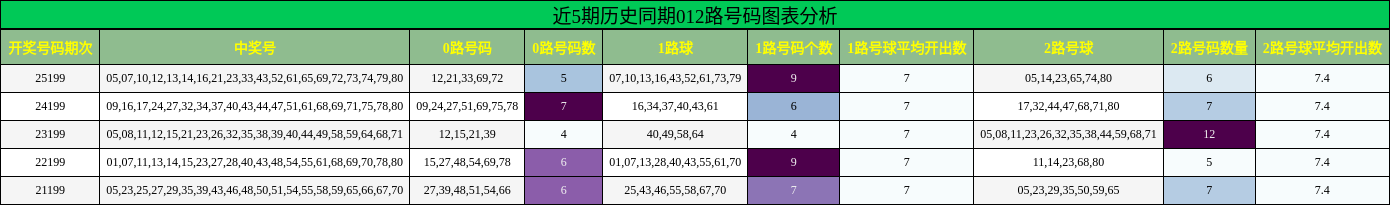 近5期历史同期012路号码图表分析