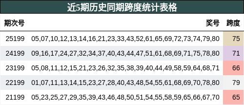 近5期历史同期跨度统计表格