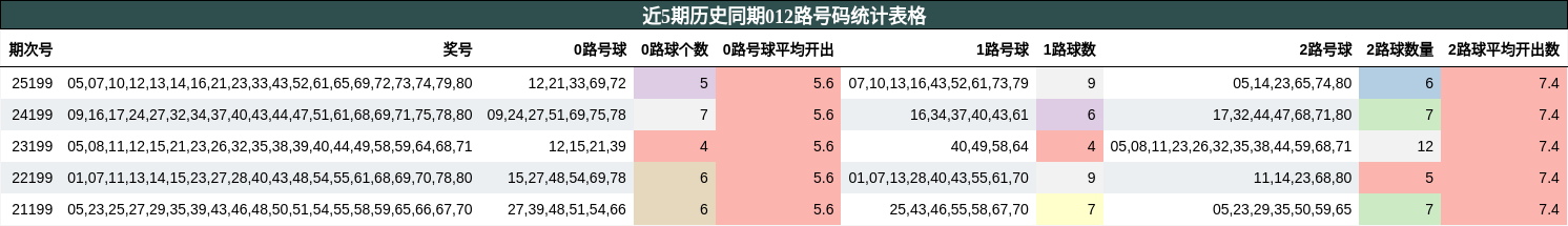 近5期历史同期012路号码统计表格