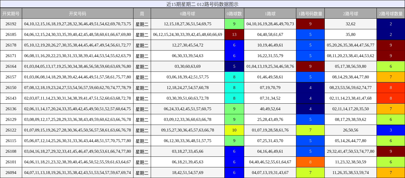 012路号码分析