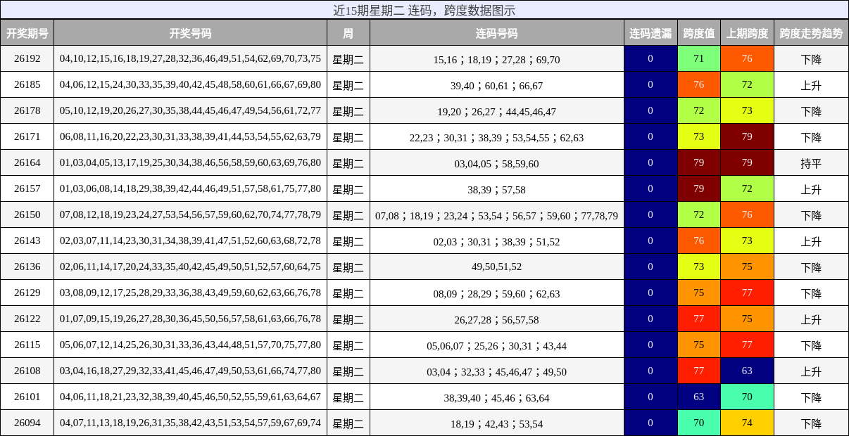 连码分析，跨度分析