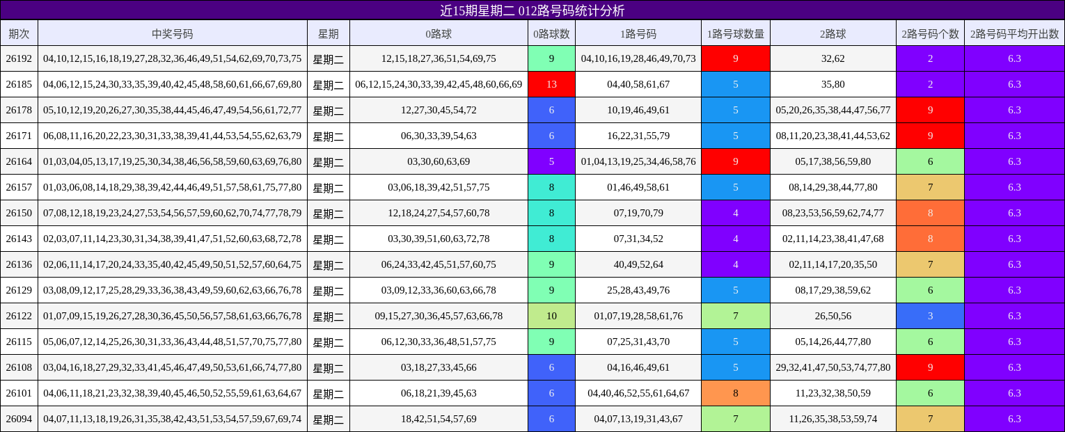 近15期星期二 012路号码统计分析