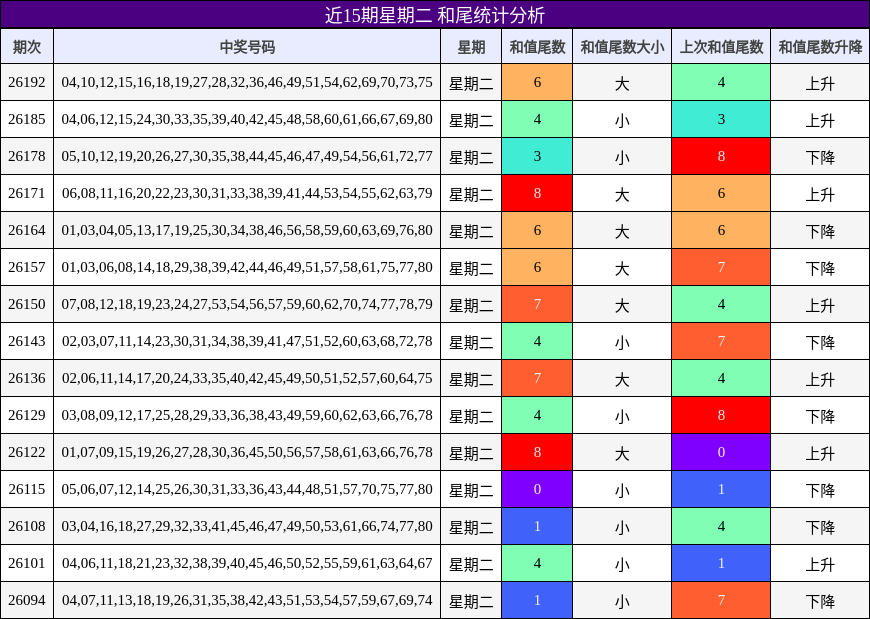 近15期星期二 和尾统计分析