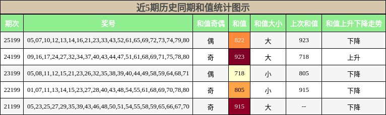 近5期历史同期和值统计图示