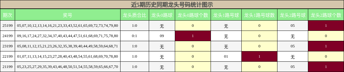 近5期历史同期龙头号码统计图示