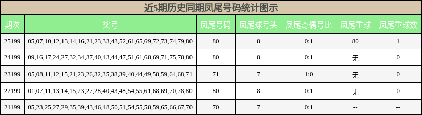 近5期历史同期凤尾号码统计图示