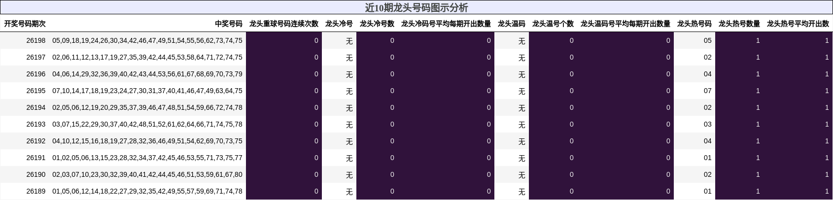 近10期龙头号码图示分析