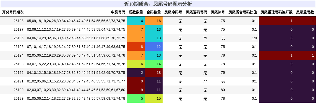 近10期质合，凤尾号码图示分析