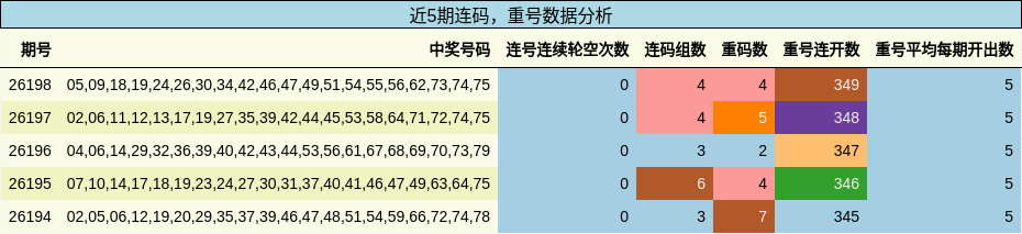 连码分析，重号分析
