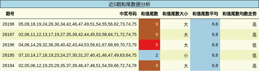 和尾分析