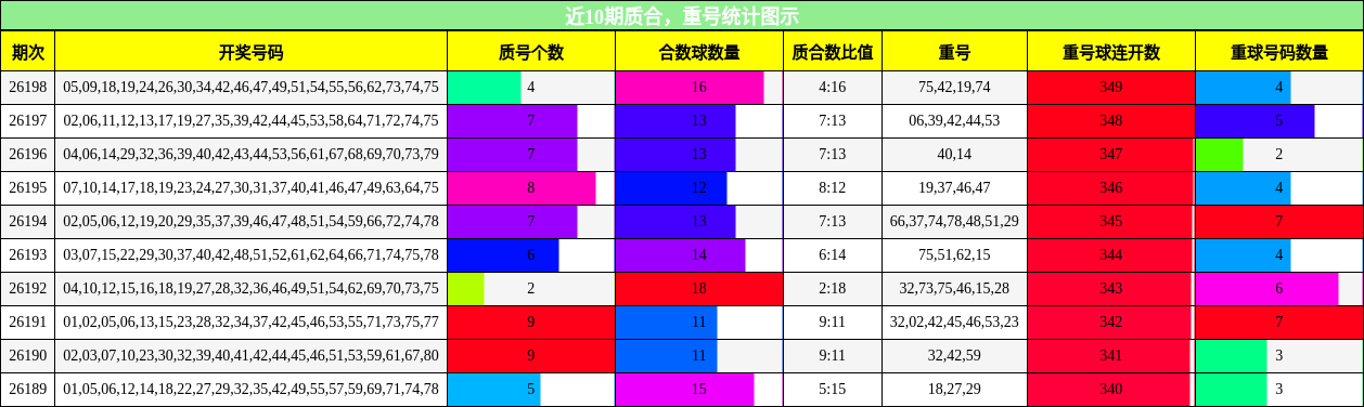质合分析，重号分析