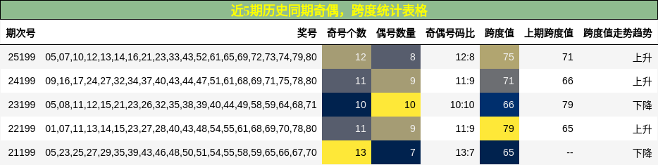 奇偶分析，跨度分析