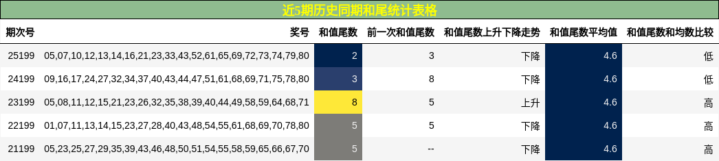 和尾分析