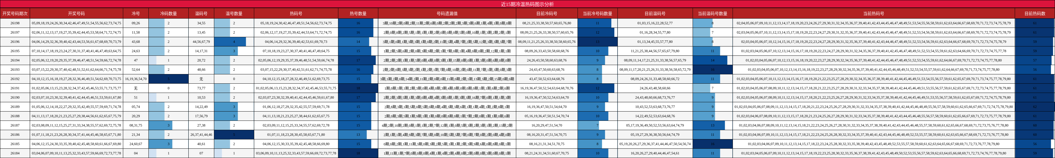 近15期冷温热码图示分析