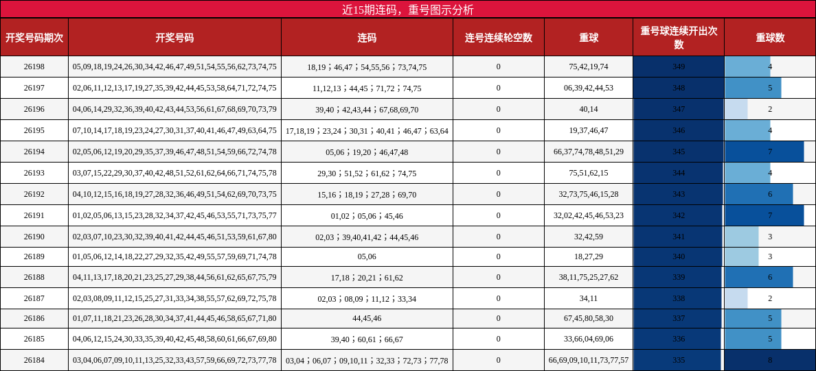 近15期连码，重号图示分析