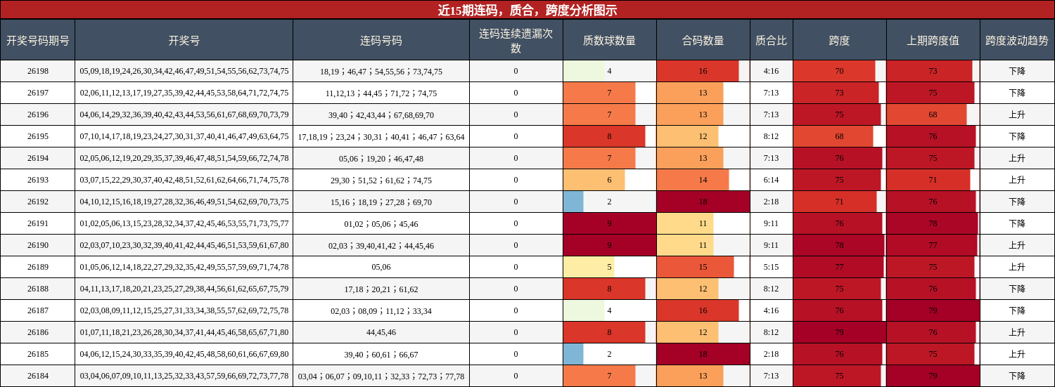连码分析，质合分析，跨度分析
