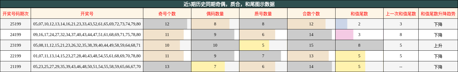 近5期历史同期奇偶，质合，和尾图示数据