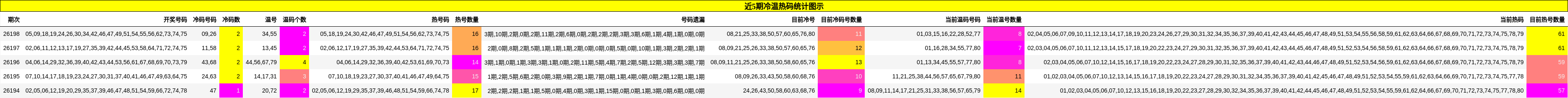 近5期冷温热码统计图示
