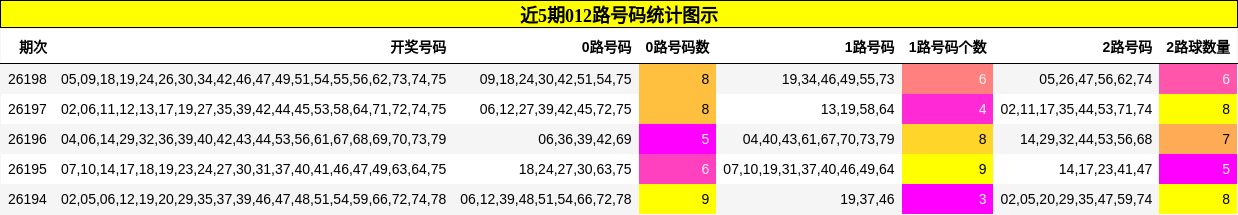 近5期012路号码统计图示