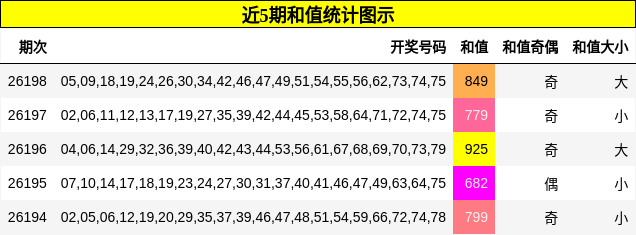 近5期和值统计图示