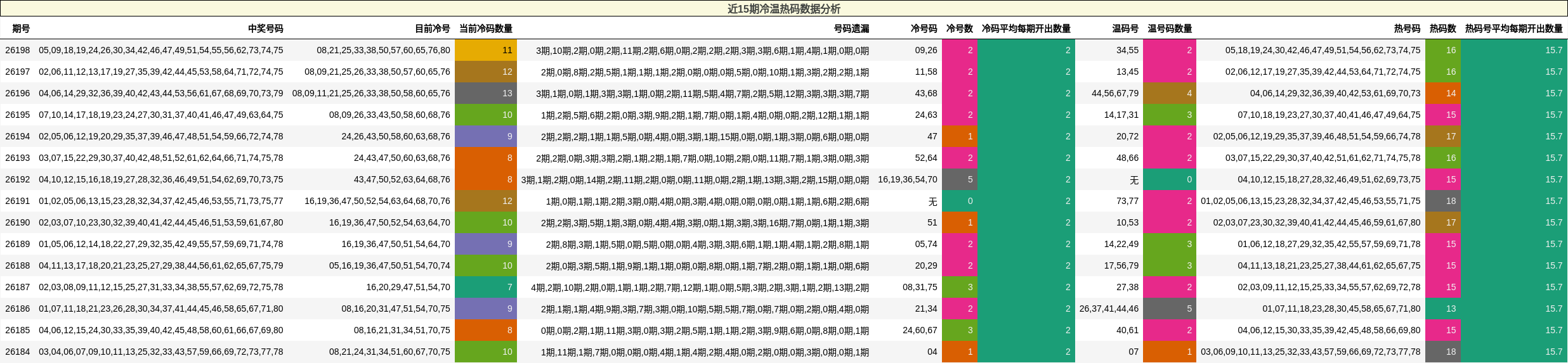近15期冷温热码数据分析