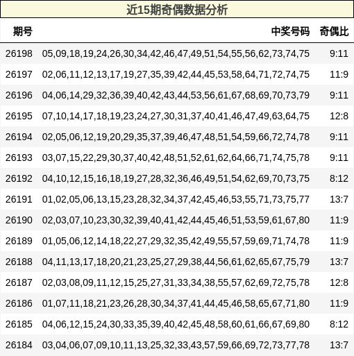 近15期奇偶数据分析