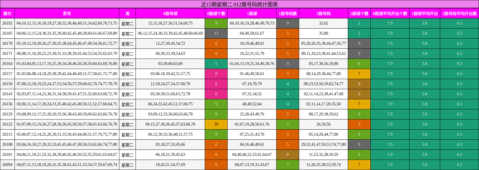 近15期星期二 012路号码统计图表