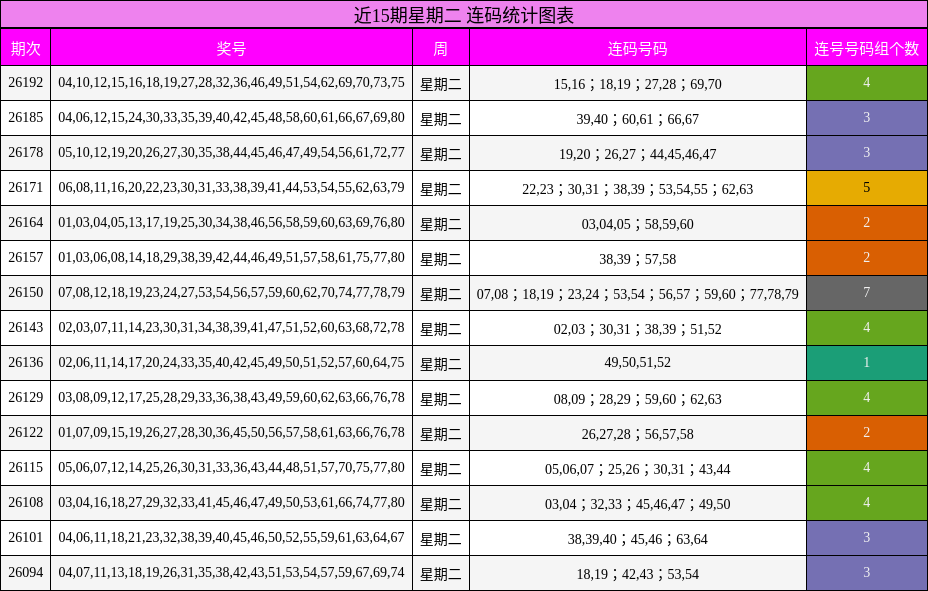 近15期星期二 连码统计图表