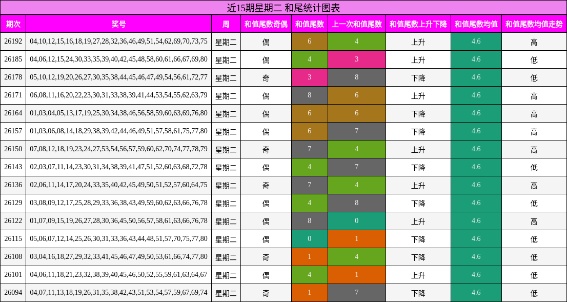 近15期星期二 和尾统计图表