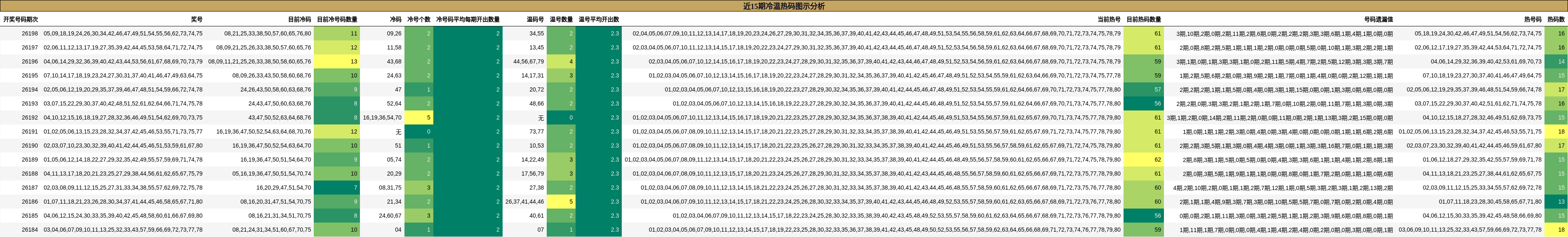 近15期冷温热码图示分析