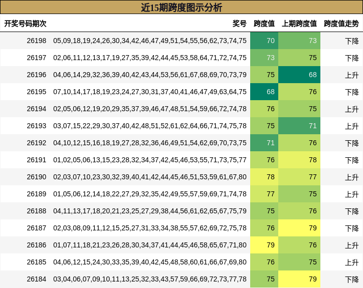 近15期跨度图示分析
